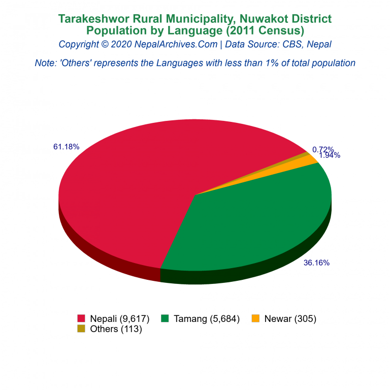 Population by Language Chart of Tarakeshwor Rural Municipality