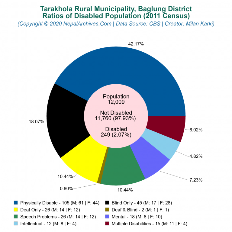 Disabled Population Charts of Tarakhola Rural Municipality