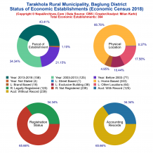 Tarakhola Rural Municipality (Baglung) | Economic Census 2018