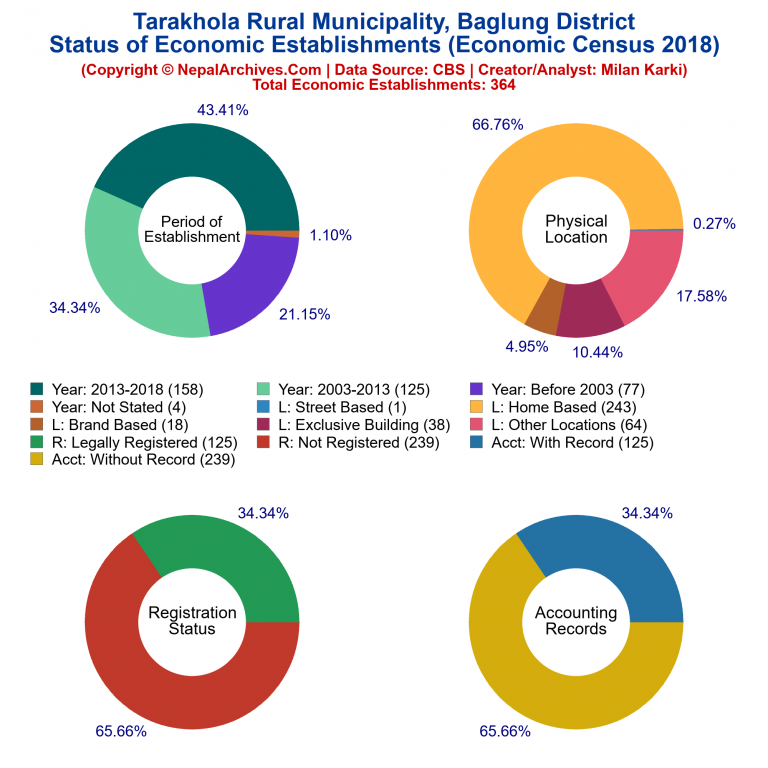 NEC 2018 Economic Establishments Charts of Tarakhola Rural Municipality