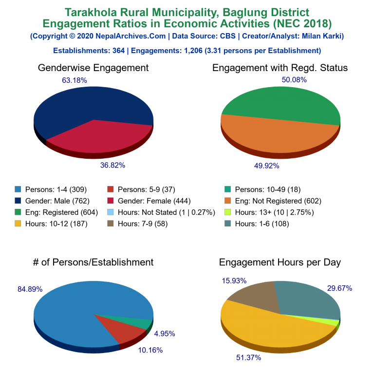 NEC 2018 Economic Engagements Charts of Tarakhola Rural Municipality