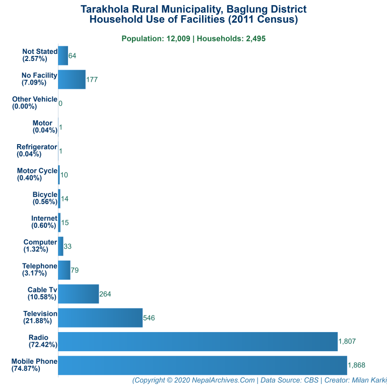 Household Facilities Bar Chart of Tarakhola Rural Municipality