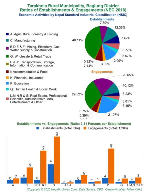 Economic Activities by NSIC Charts of Tarakhola Rural Municipality