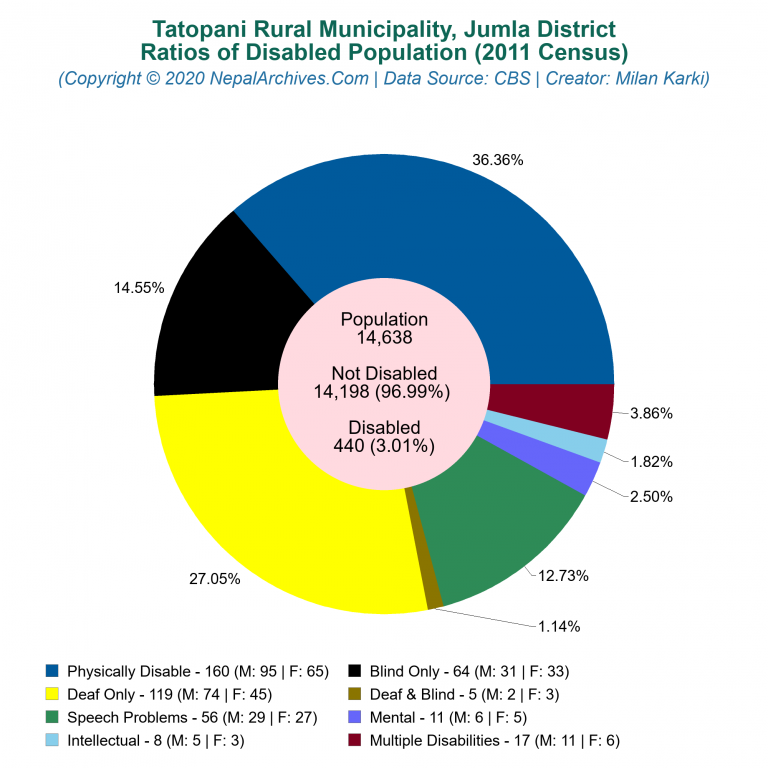 Disabled Population Charts of Tatopani Rural Municipality