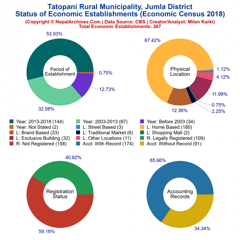 NEC 2018 Economic Establishments Charts of Tatopani Rural Municipality