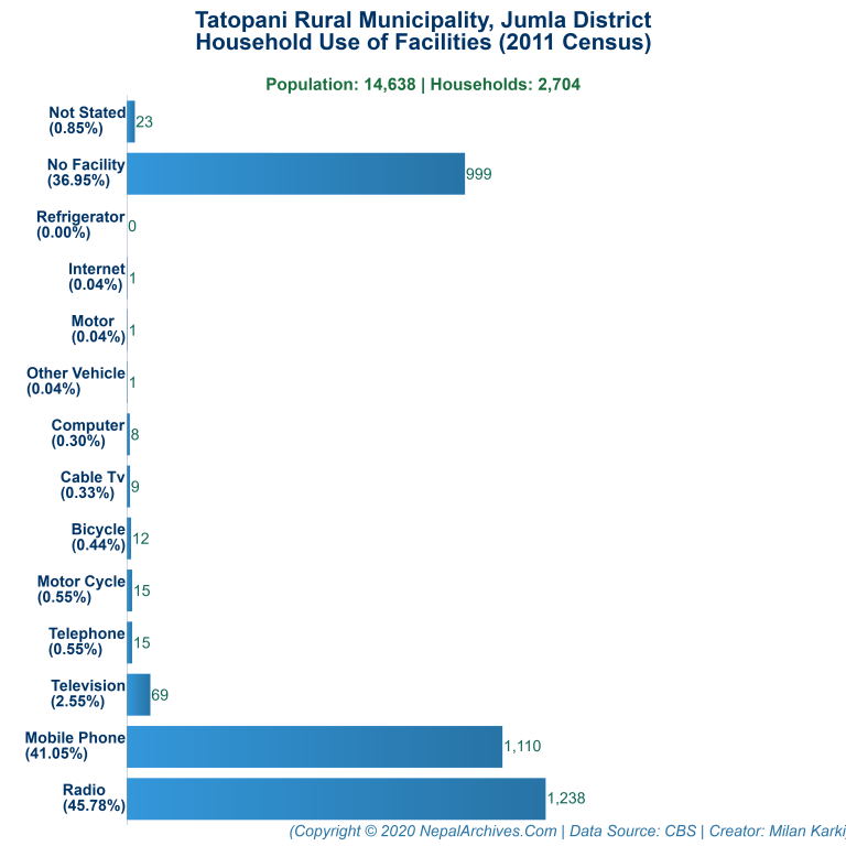 Household Facilities Bar Chart of Tatopani Rural Municipality Household Facilities Bar Chart of Tatopani Rural Municipality