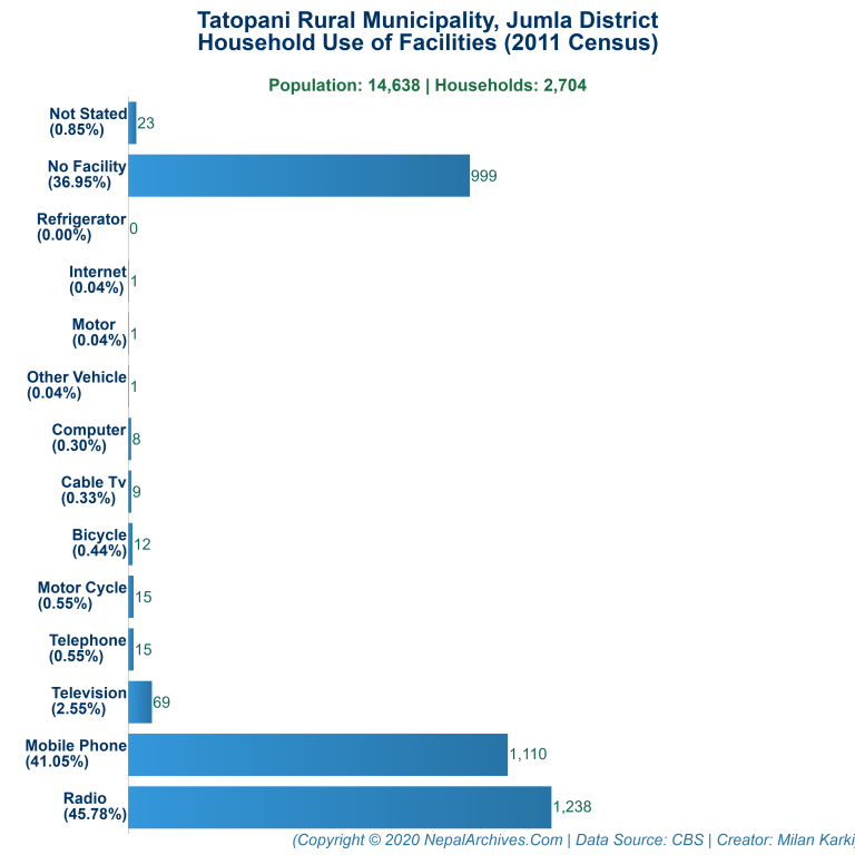 Household Facilities Bar Chart of Tatopani Rural Municipality