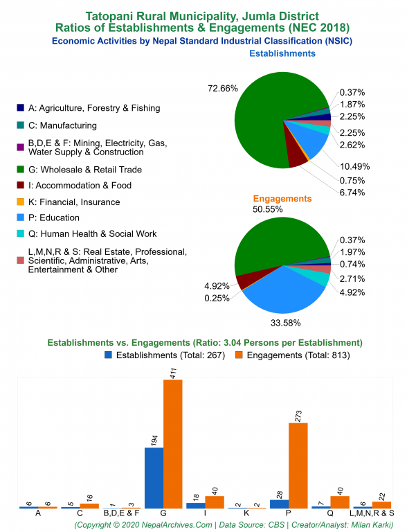 Economic Activities by NSIC Charts of Tatopani Rural Municipality