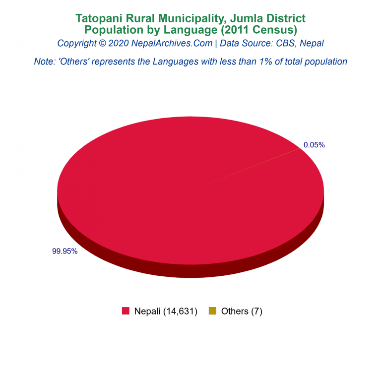 Population by Language Chart of Tatopani Rural Municipality Population by Language Chart of Tatopani Rural Municipality