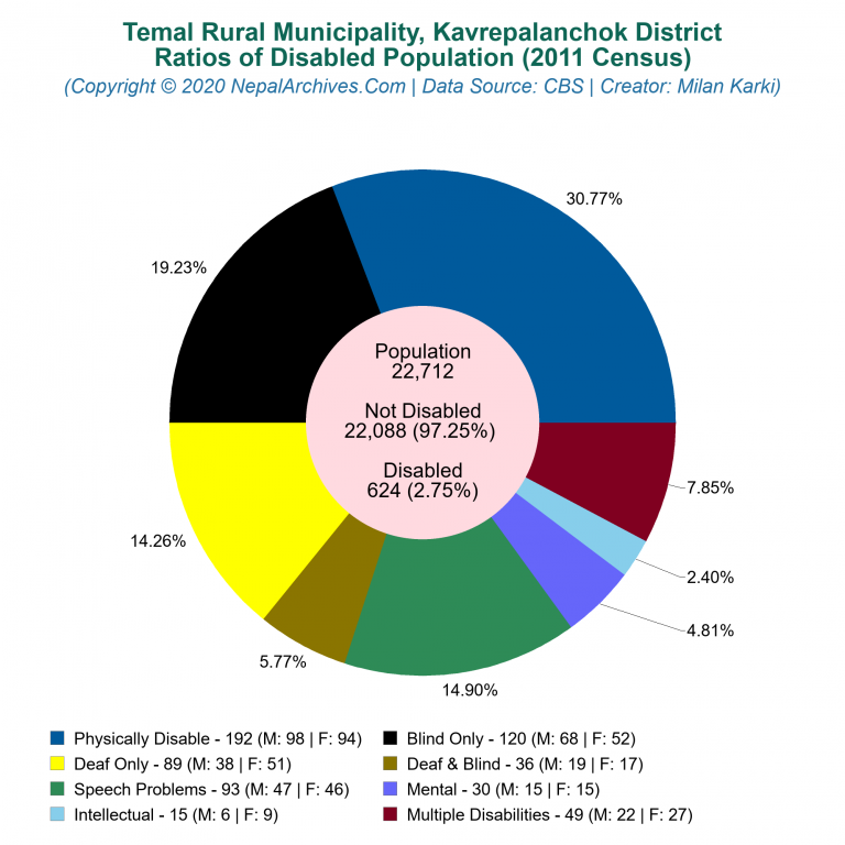 Disabled Population Charts of Temal Rural Municipality