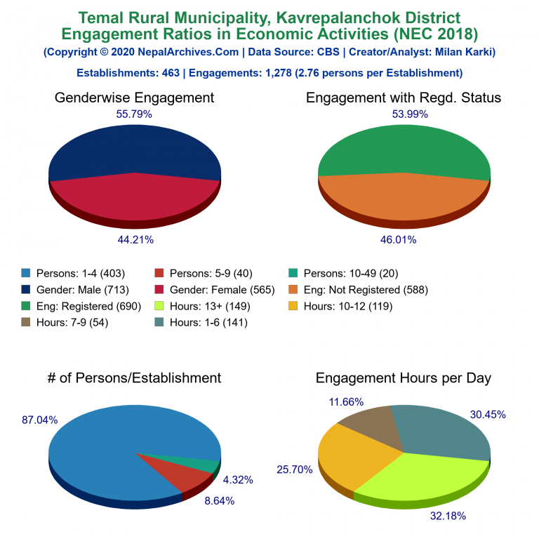 NEC 2018 Economic Engagements Charts of Temal Rural Municipality