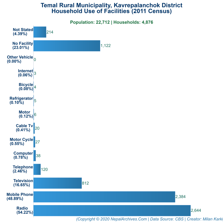 Household Facilities Bar Chart of Temal Rural Municipality