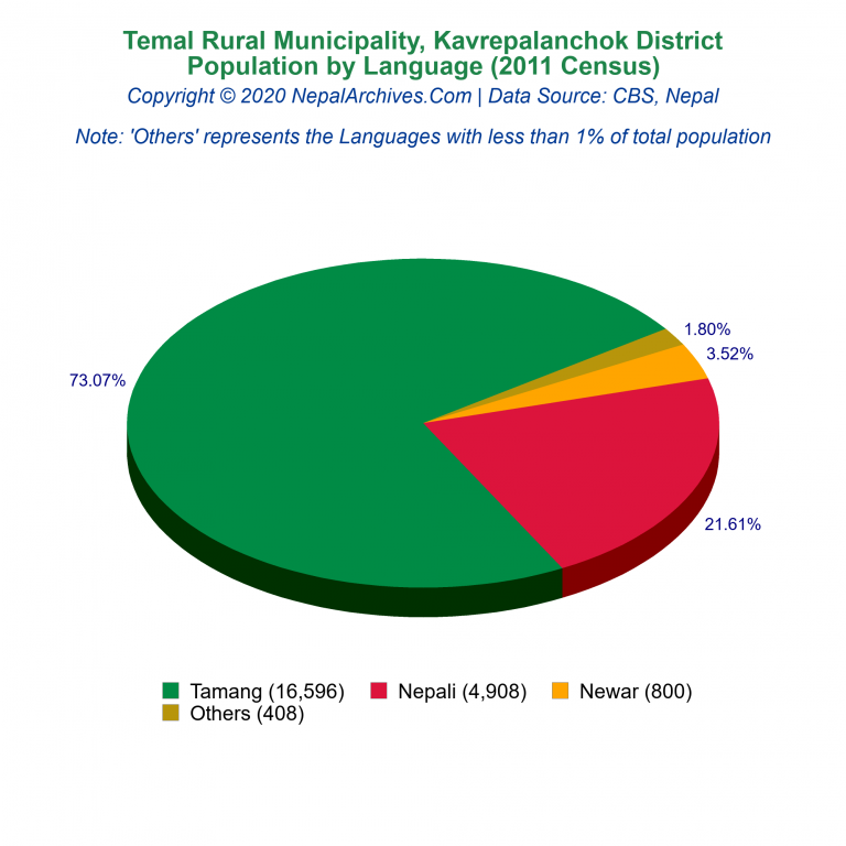 Population by Language Chart of Temal Rural Municipality