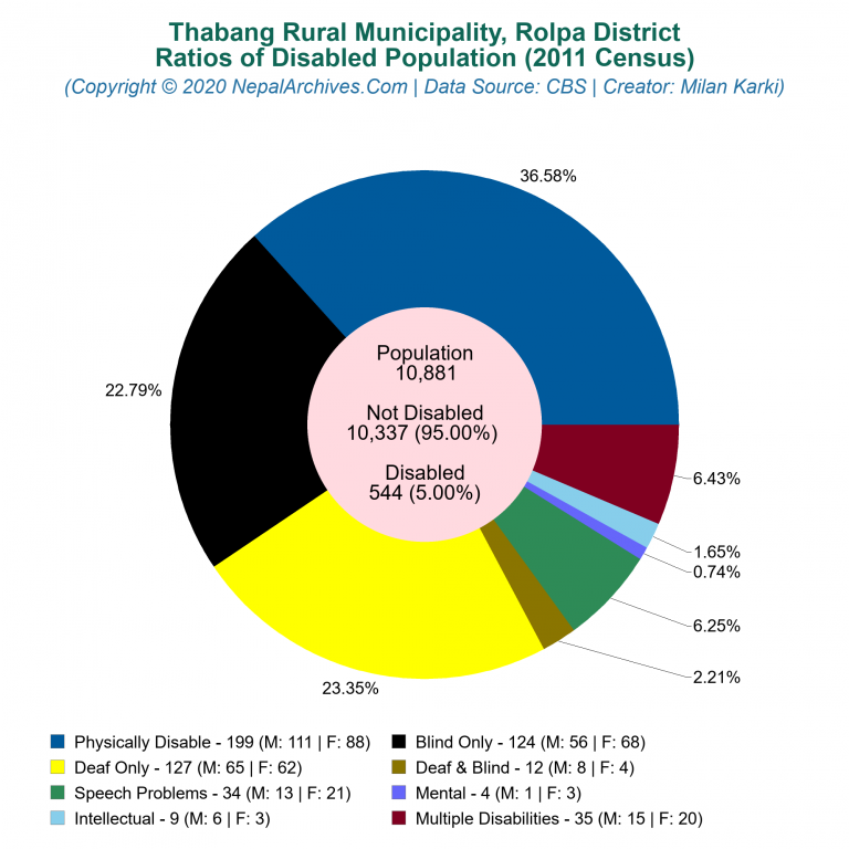 Disabled Population Charts of Thabang Rural Municipality