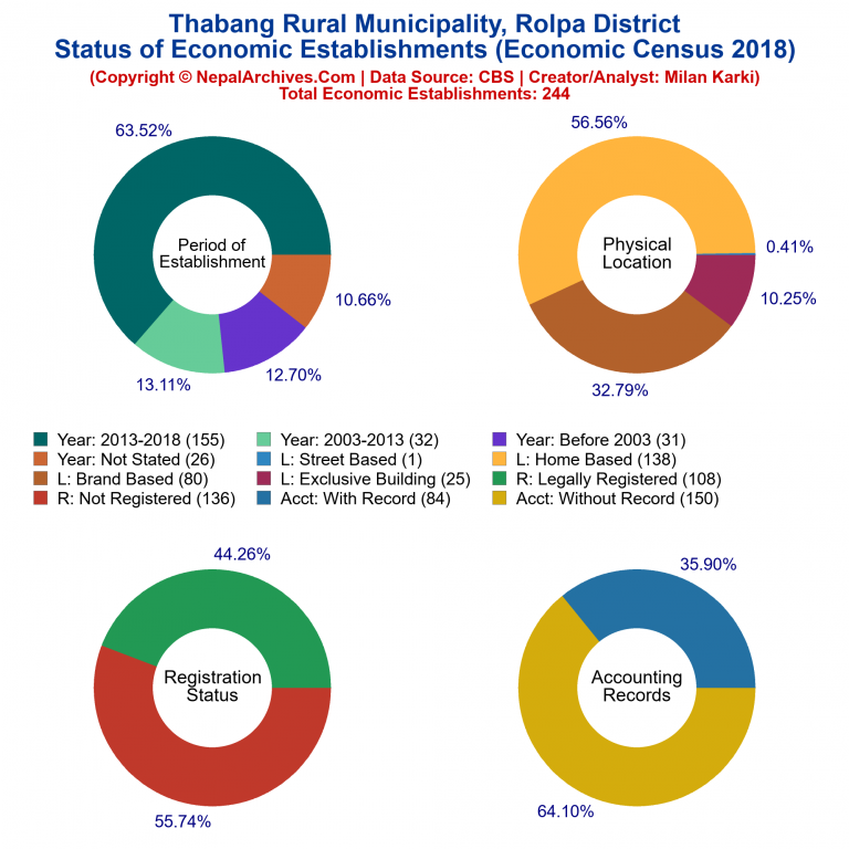 NEC 2018 Economic Establishments Charts of Thabang Rural Municipality