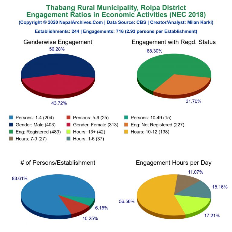 NEC 2018 Economic Engagements Charts of Thabang Rural Municipality