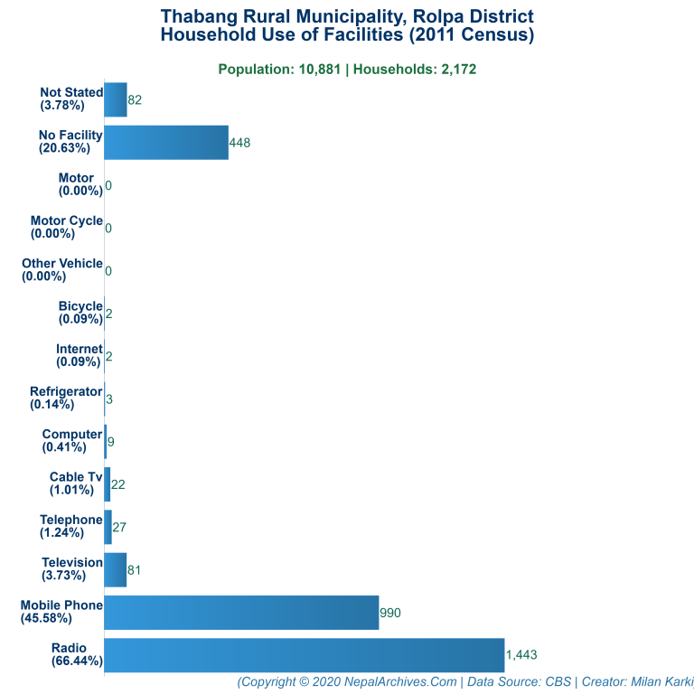 Household Facilities Bar Chart of Thabang Rural Municipality