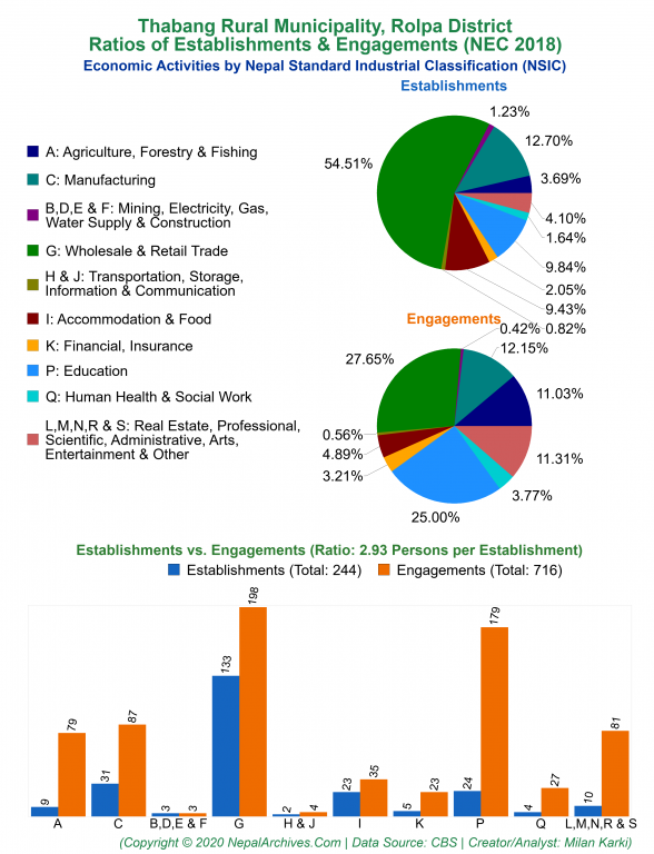 Economic Activities by NSIC Charts of Thabang Rural Municipality