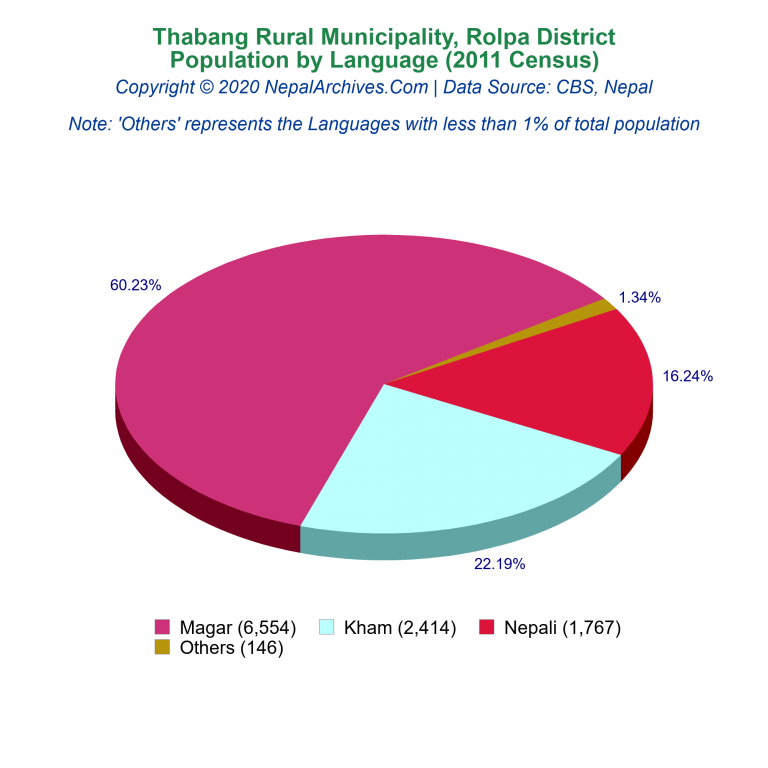 Population by Language Chart of Thabang Rural Municipality