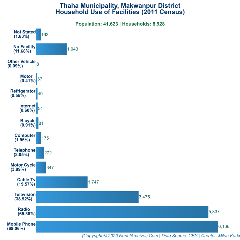 Household Facilities Bar Chart of Thaha Municipality