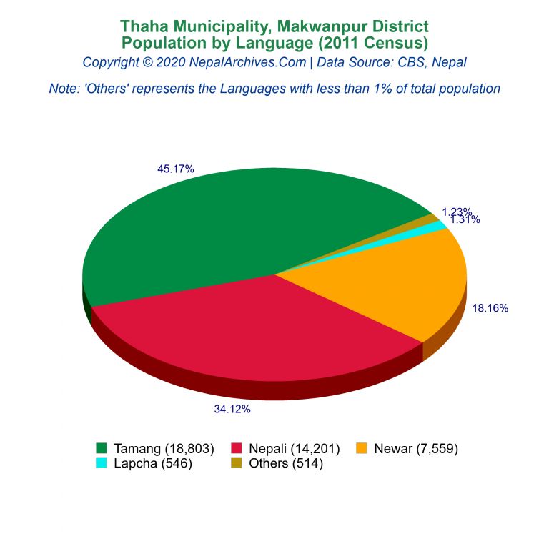 Population by Language Chart of Thaha Municipality