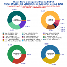 Thakre Rural Municipality (Dhading) | Economic Census 2018