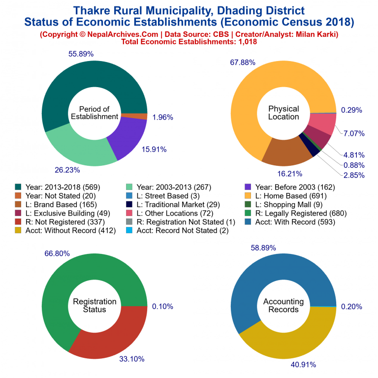 NEC 2018 Economic Establishments Charts of Thakre Rural Municipality