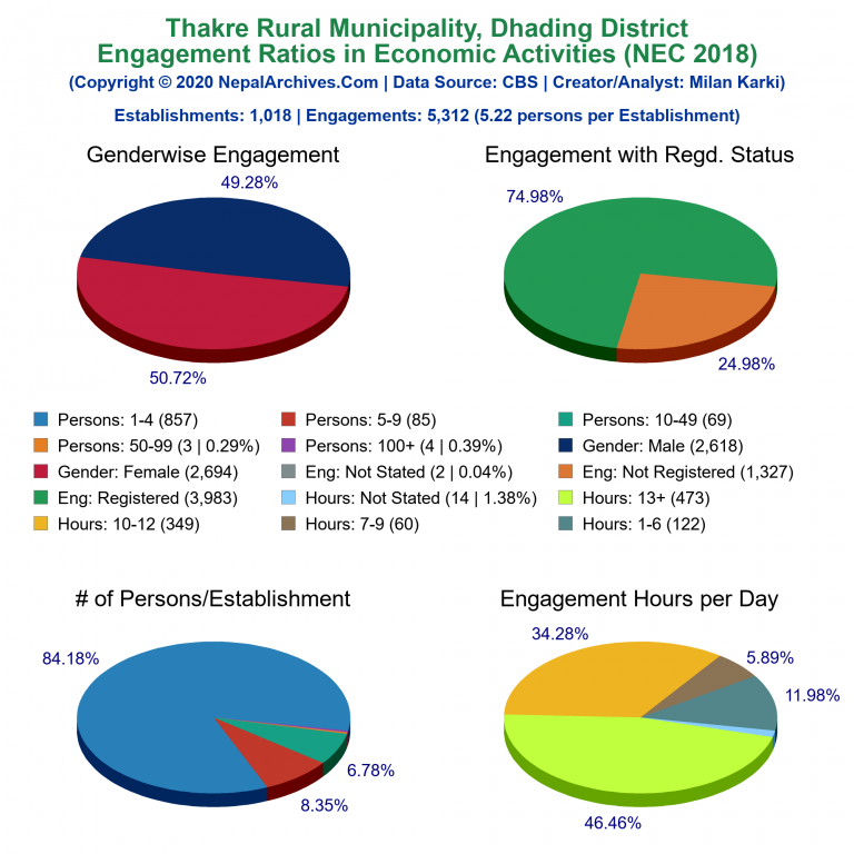 NEC 2018 Economic Engagements Charts of Thakre Rural Municipality