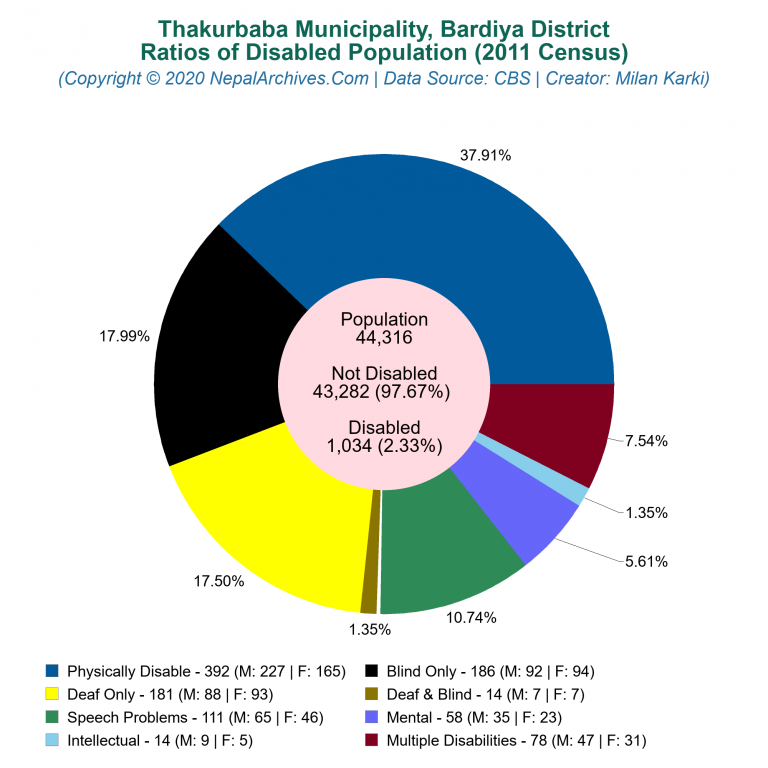 Disabled Population Charts of Thakurbaba Municipality