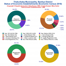 Thakurbaba Municipality (Bardiya) | Economic Census 2018