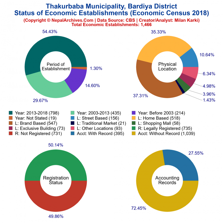 NEC 2018 Economic Establishments Charts of Thakurbaba Municipality