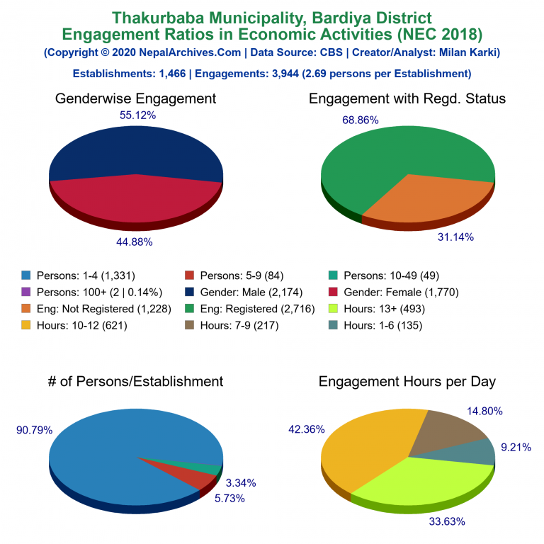 NEC 2018 Economic Engagements Charts of Thakurbaba Municipality