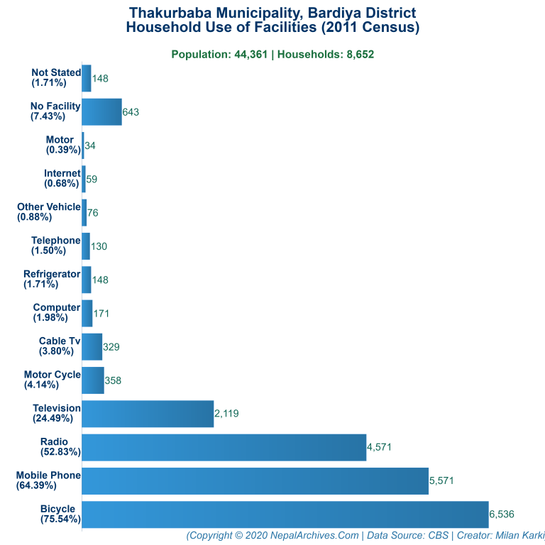 Household Facilities Bar Chart of Thakurbaba Municipality