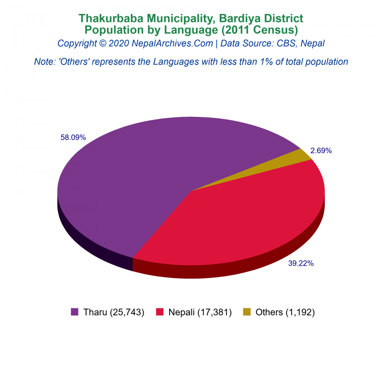 Population by Language Chart of Thakurbaba Municipality