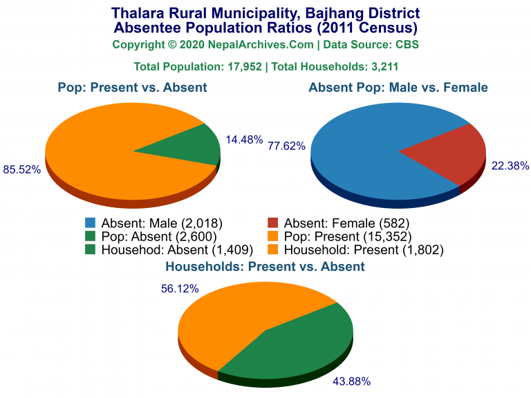 Ansentee Population Pie Charts of Thalara Rural Municipality