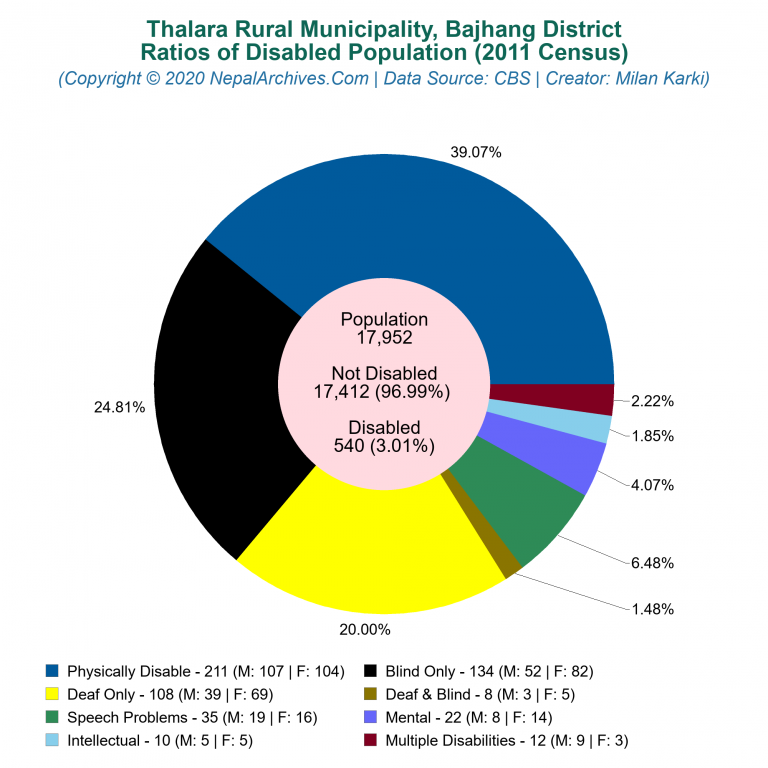 Disabled Population Charts of Thalara Rural Municipality