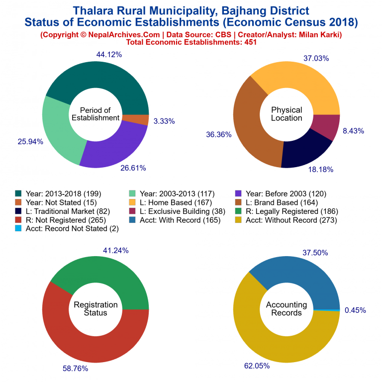 NEC 2018 Economic Establishments Charts of Thalara Rural Municipality