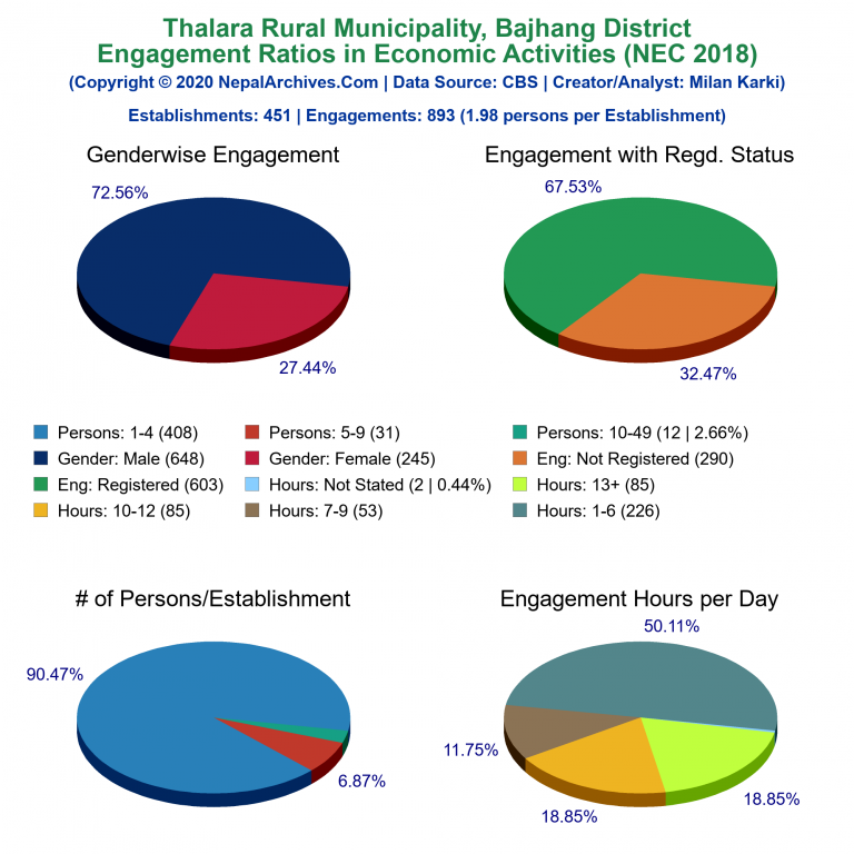 NEC 2018 Economic Engagements Charts of Thalara Rural Municipality