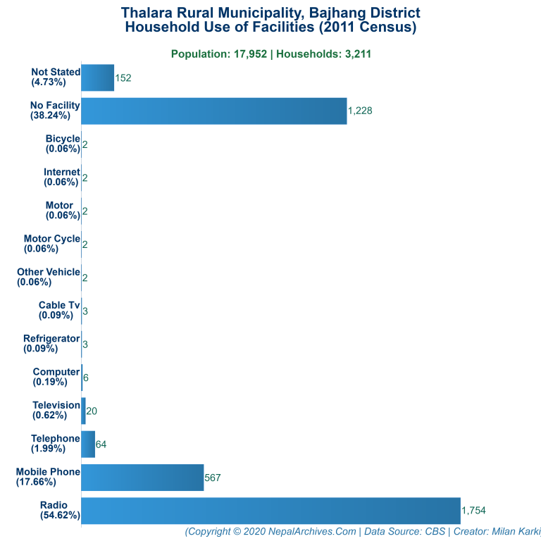 Household Facilities Bar Chart of Thalara Rural Municipality