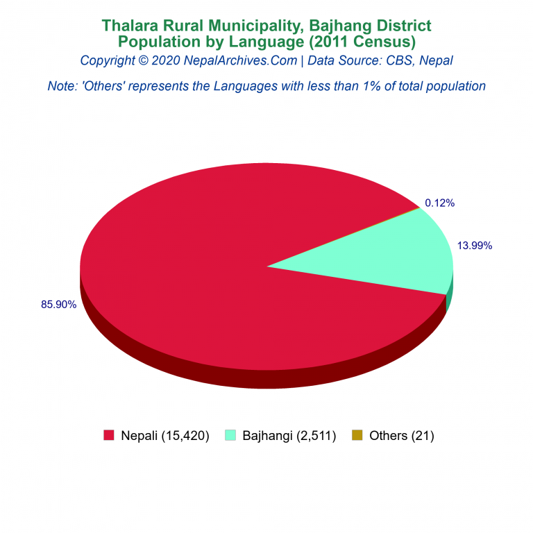 Population by Language Chart of Thalara Rural Municipality