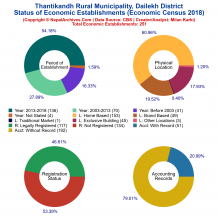 Thantikandh Rural Municipality (Dailekh) | Economic Census 2018