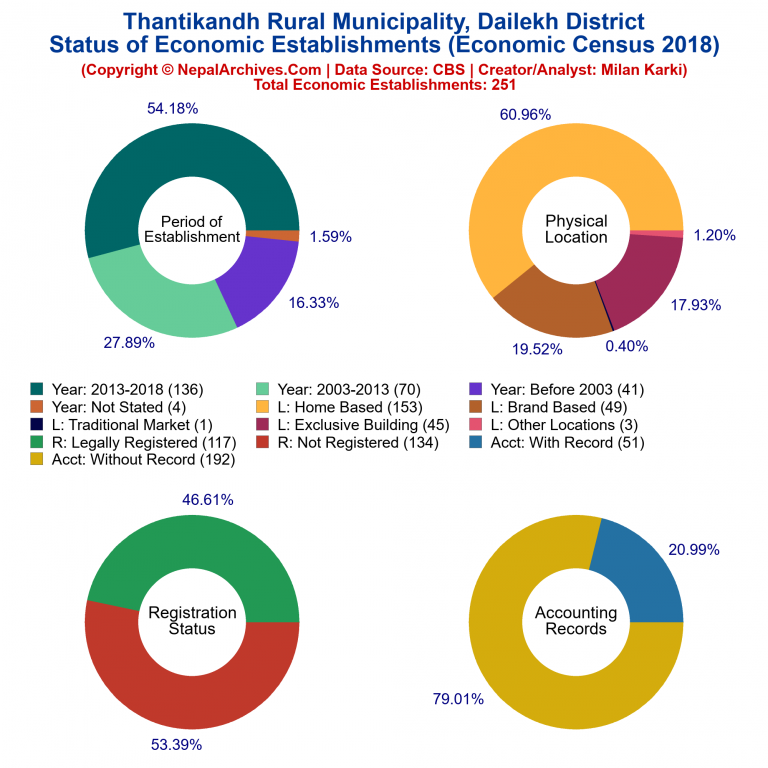 NEC 2018 Economic Establishments Charts of Thantikandh Rural Municipality