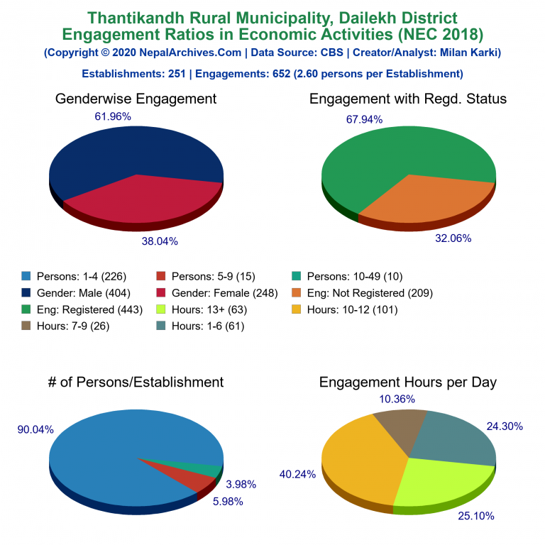 NEC 2018 Economic Engagements Charts of Thantikandh Rural Municipality