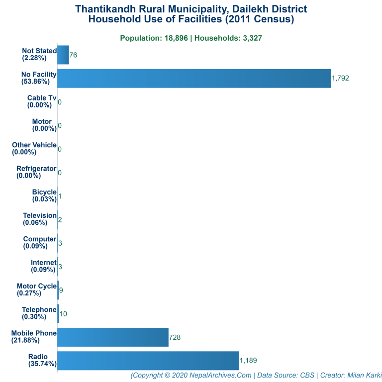 Household Facilities Bar Chart of Thantikandh Rural Municipality