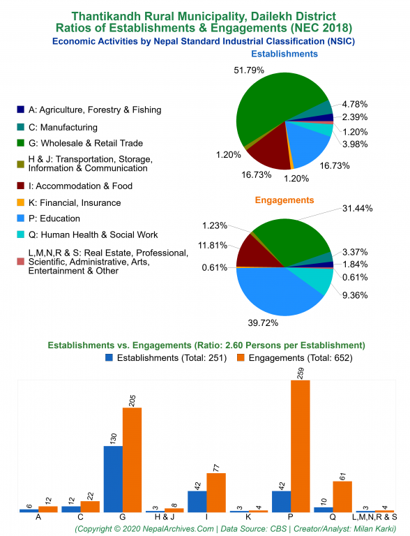 Economic Activities by NSIC Charts of Thantikandh Rural Municipality