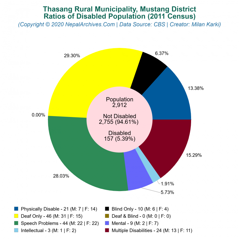 Disabled Population Charts of Thasang Rural Municipality