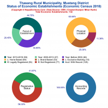 Thasang Rural Municipality (Mustang) | Economic Census 2018
