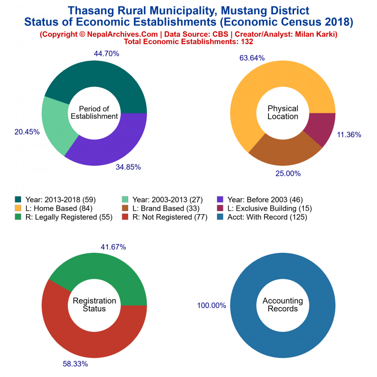 NEC 2018 Economic Establishments Charts of Thasang Rural Municipality