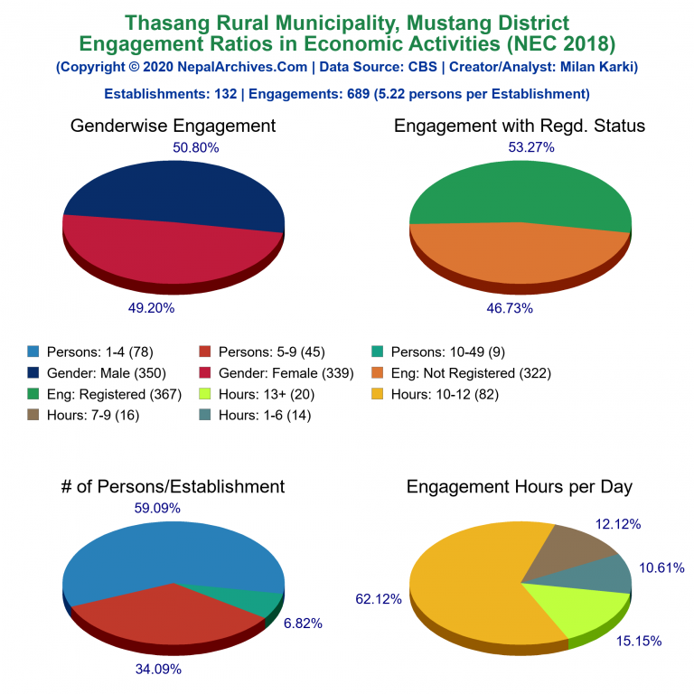 NEC 2018 Economic Engagements Charts of Thasang Rural Municipality