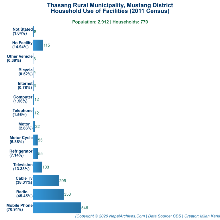 Household Facilities Bar Chart of Thasang Rural Municipality